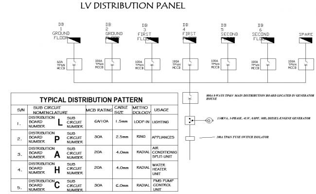 Electrical designs Distribution Panel