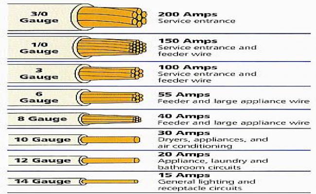 Electrical Wire Gauge Chart with 200A 150A 100A 55A Load Details