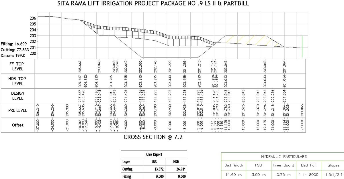 Cross section of irrigation project @7.2 with detailing