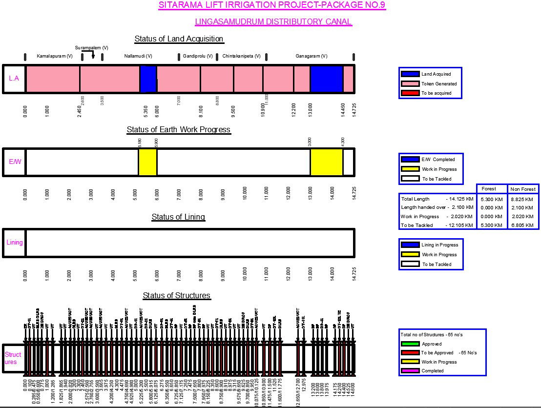 Different Status of Lift irrigation project with detailing