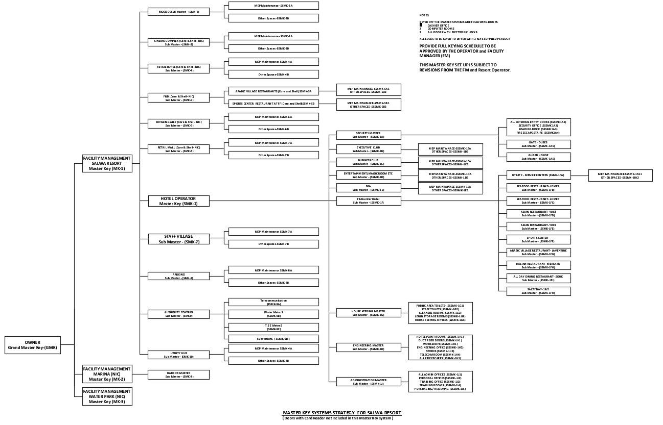 Download Free Master Key System Strategy For Resort AutoCAD File