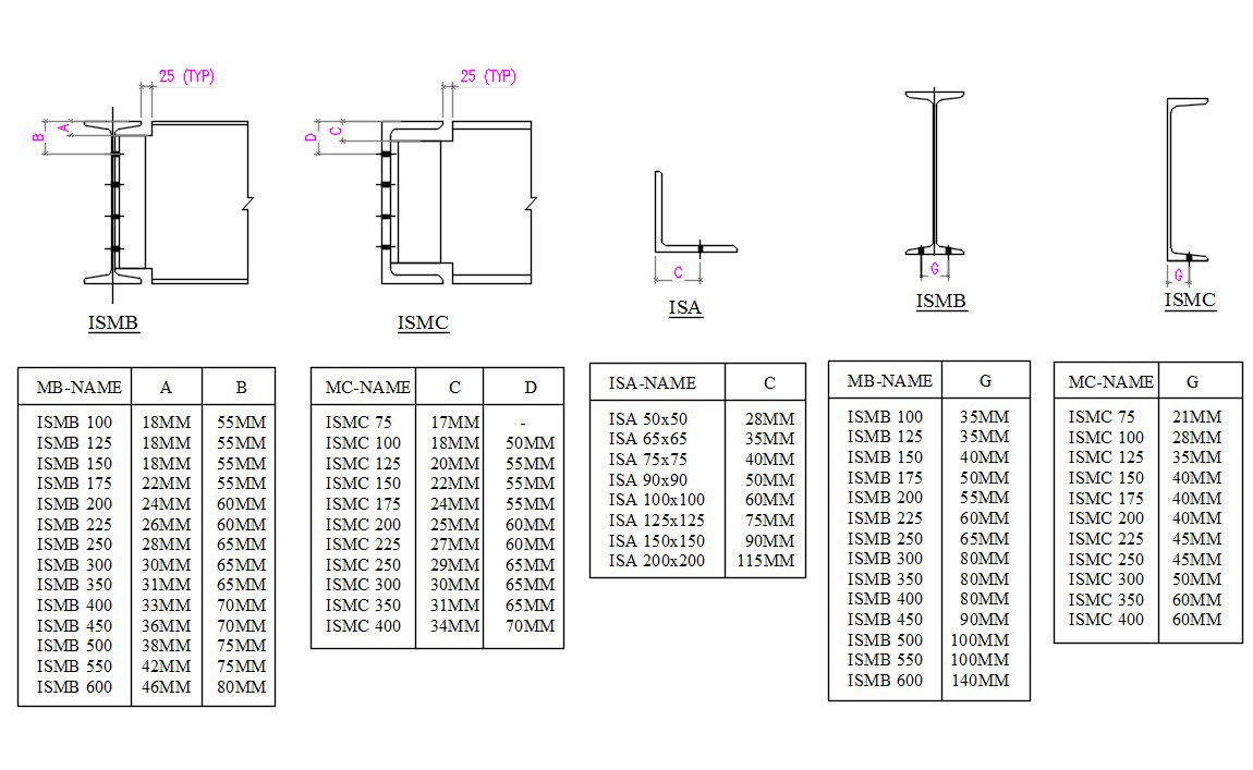 ISMB And ISMC Connection Detail