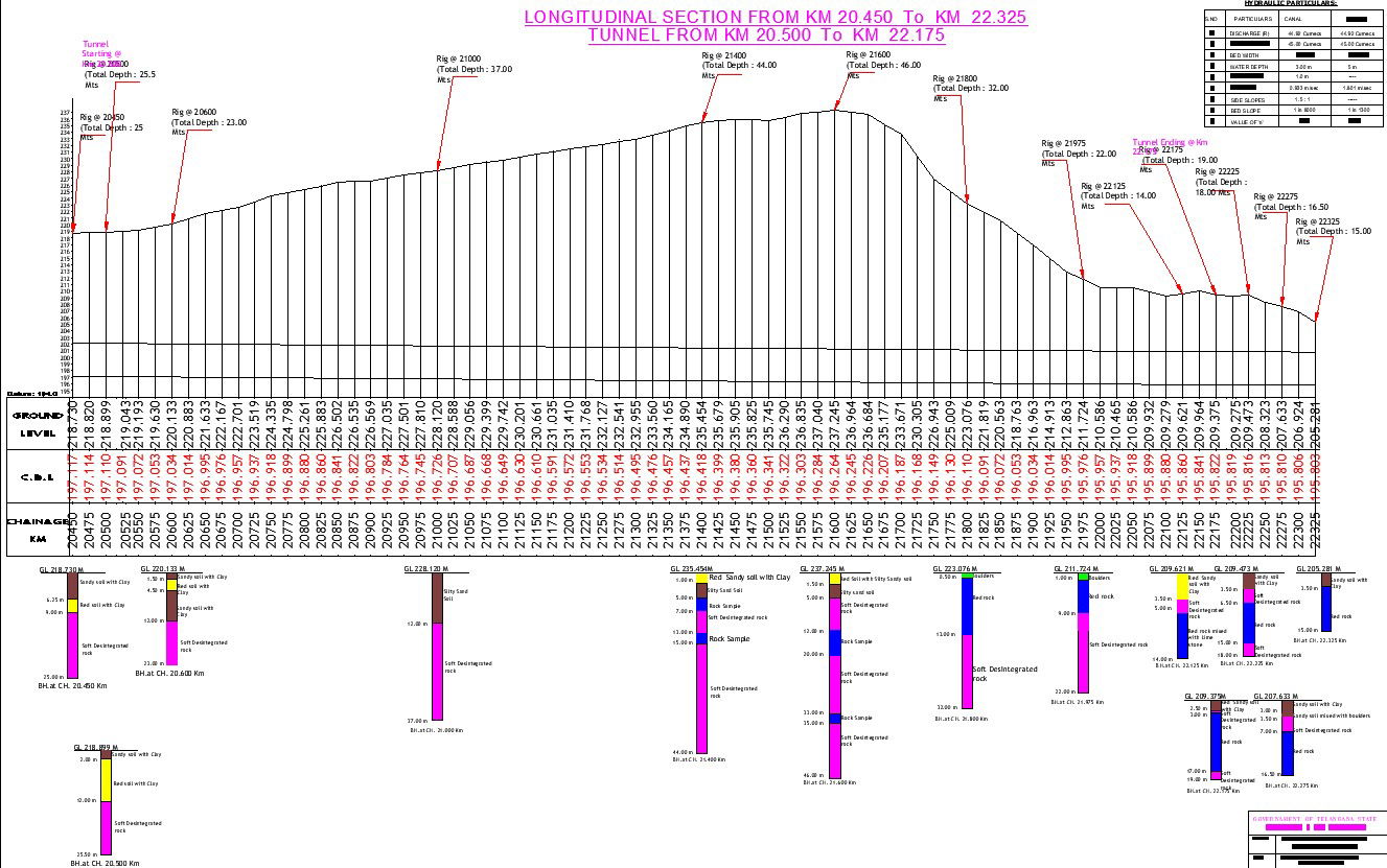 Longitudinal section of tunnel with their geological details