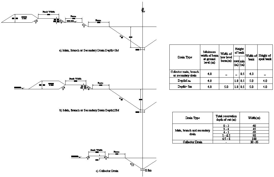 Main branch or secondary drain section AutoCAD DWG drawing file details are given. Download the AutoCAD 2D DWG file.