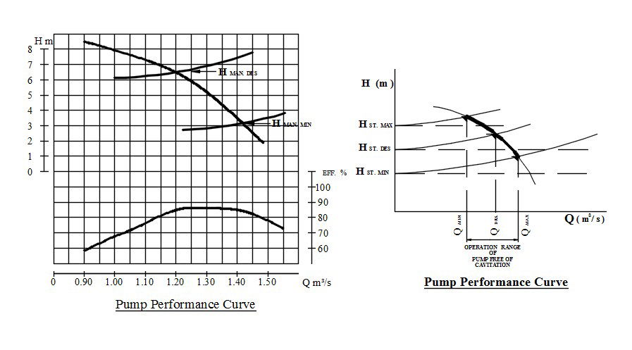 Pump performance curve diagram in AutoCAD 2D drawing, dwg file, CAD file