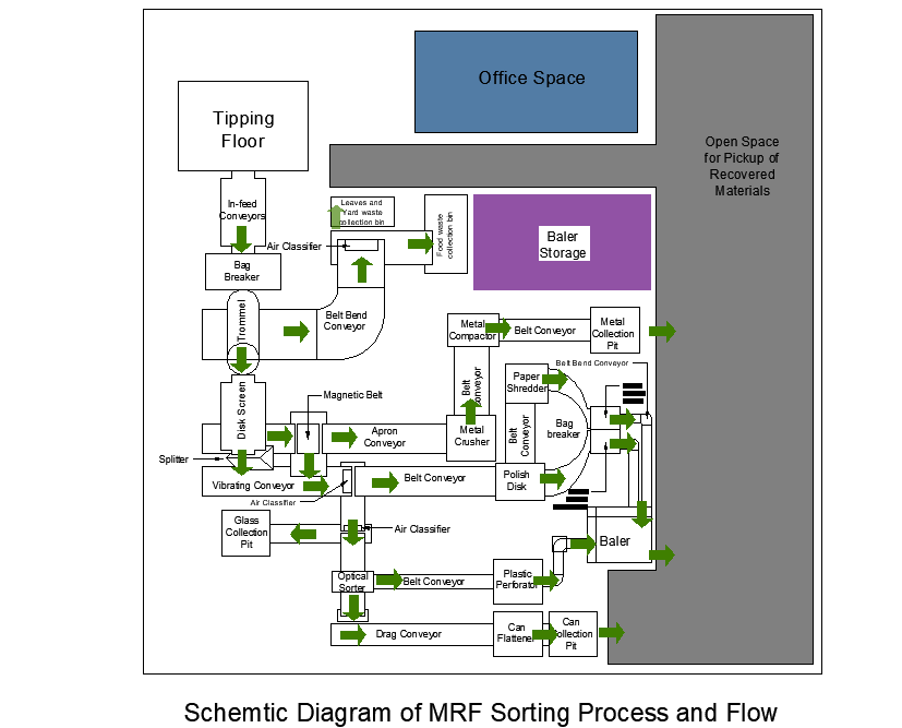 Schematic diagram of MRF sorting process and flow detail