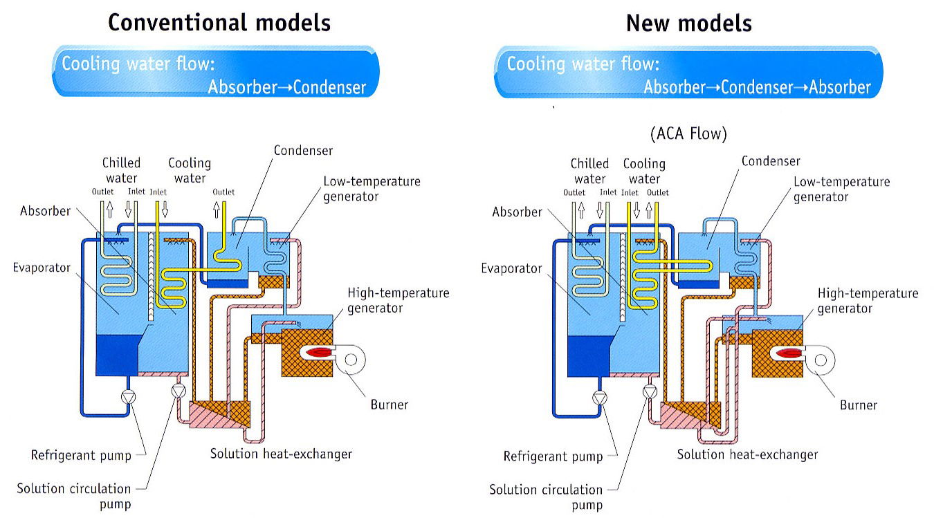 Small Absorption Chiller Machine Design PDF File