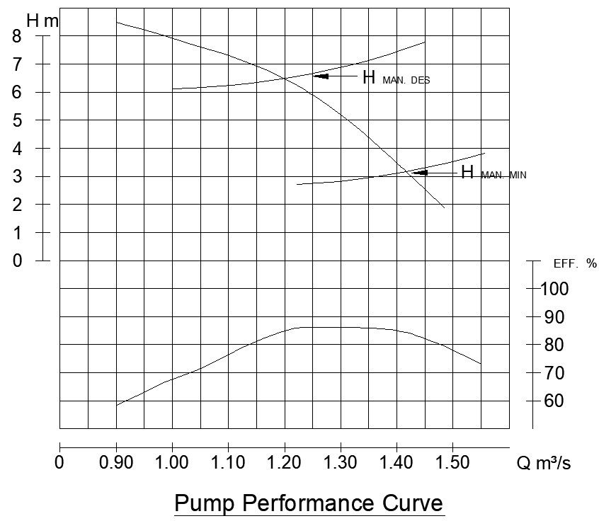 The pump performance curve CAD Drawing details are given. Download the AutoCAD DWG file.