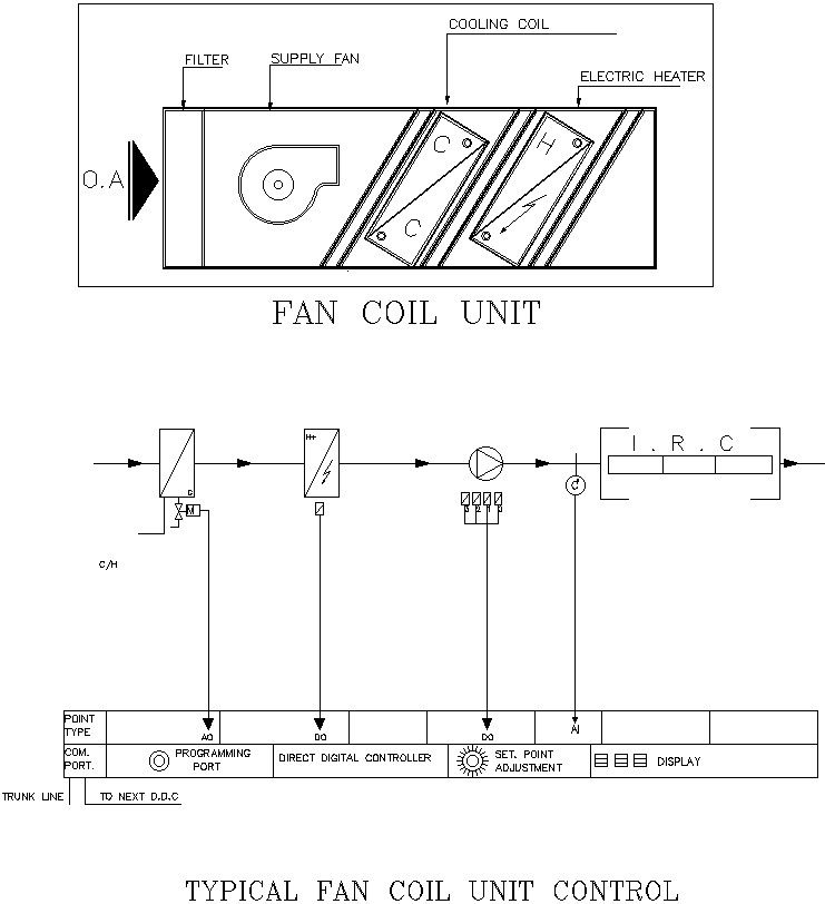 Typical fan coil unit control working