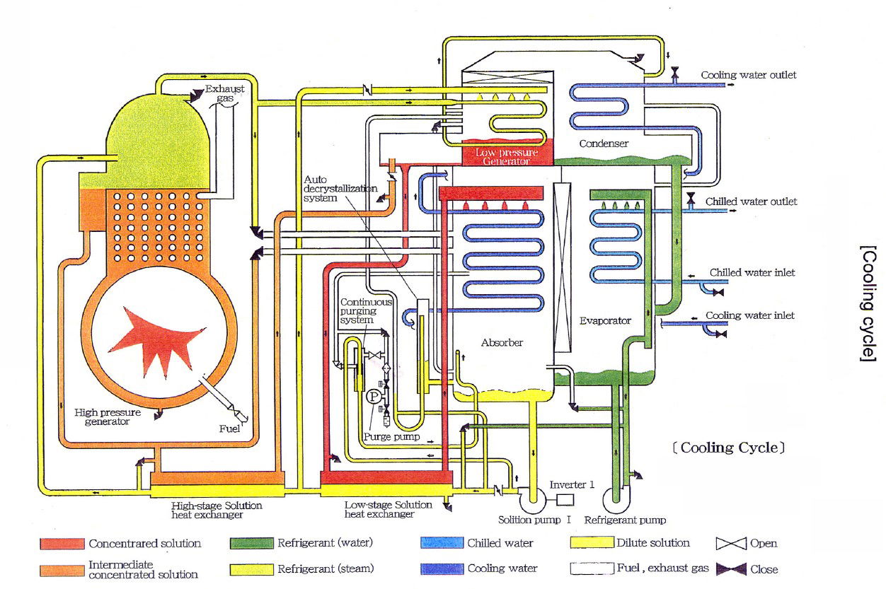 Vapour Absorption Chiller Machine Design