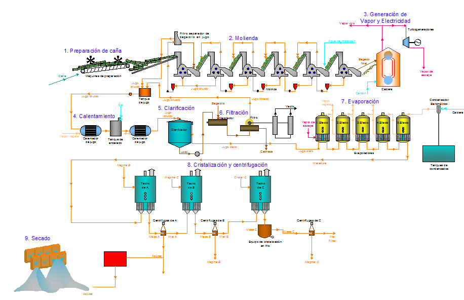 Machinery for factory design