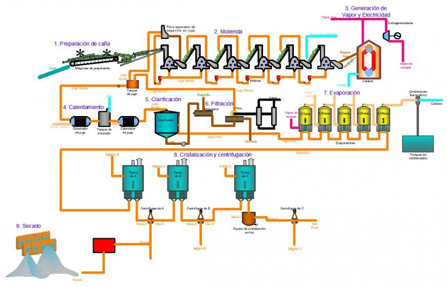 Electricity generator plant diagram 3d in AutoCAD file